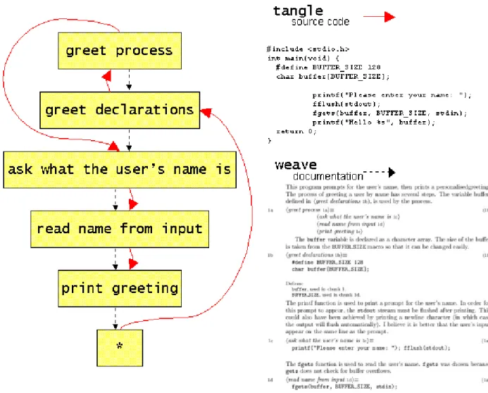 Figure 1.3: The helloworld LP. Weave/psychological order (dashed arrow) and tangled order (solid arrow) are shown on the left