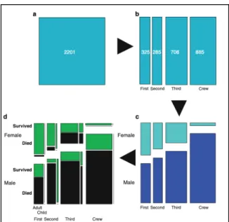 Figure 6. Mosaic Plots (right).  Reprinted from Information Visualization: An Introduction (3 rd  ed., pp.50- pp.50-52)