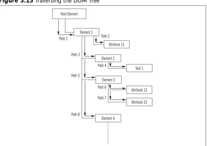 Figure 3.13 Traversing the DOM Tree