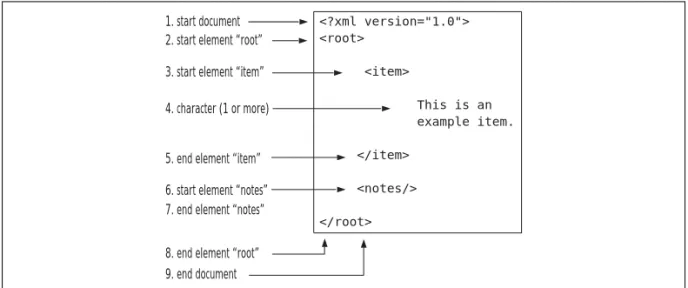 Figure 2.1 shows a clearer picture of how events fit together. It illustrates an example XML document and the event sequence created by the SAX parser