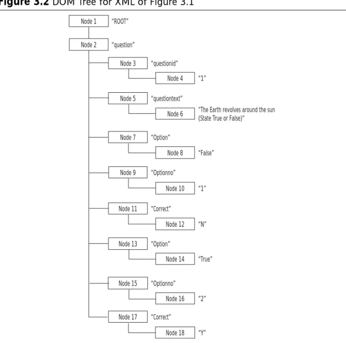 Figure 3.2 DOM Tree for XML of Figure 3.1