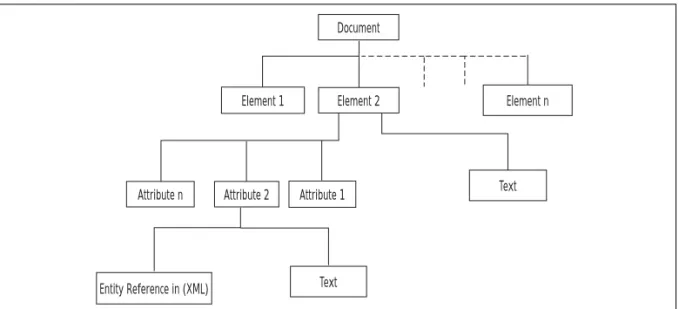 Figure 3.3 Hierarchy of DOM Objects