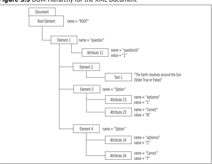 Figure 3.5 DOM Hierarchy for the XML Document