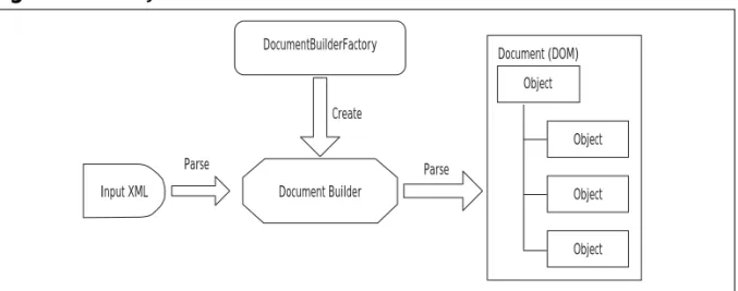 Figure 3.6 The JAXP DOM API