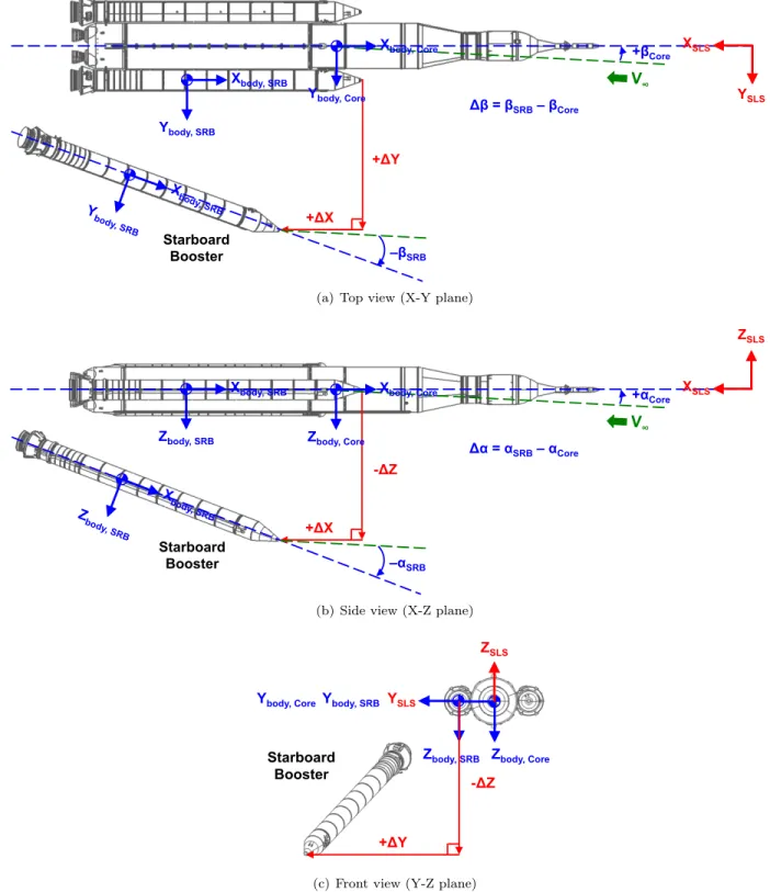 Figure 9. Definitions for booster separation relative distances shown from the (a) top view, (b) side view, and (c) front view