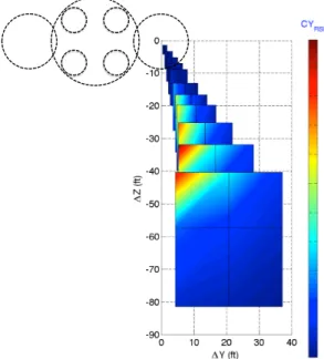 Figure 12. Example response surface result for side force coefficient (CY ) of the RSRB for ∆X = 0 − 75 feet.