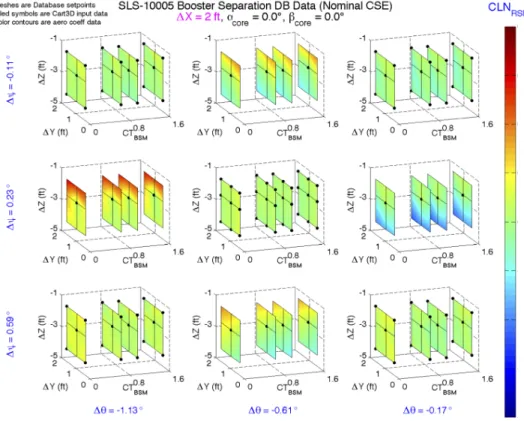 Figure 13. Example response surface results for the yawing moment coefficient (CLN ) of the RSRB at ∆X = 2 feet