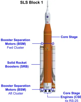 Figure 2. Main components of the SLS launch vehicle during the booster separation event.