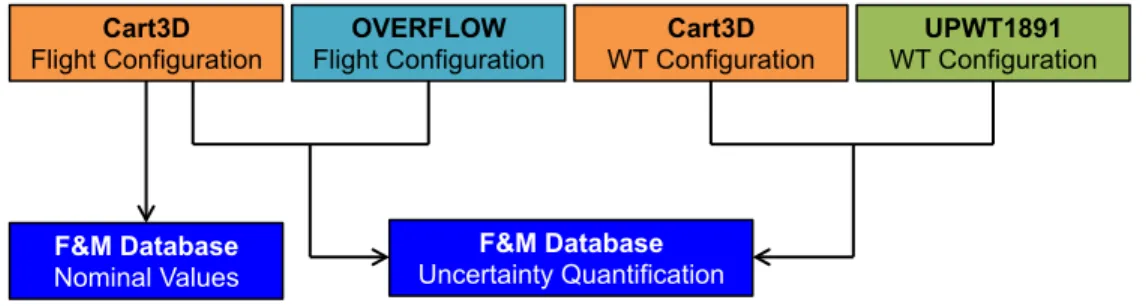 Figure 6. CFD and WT data source usage for Booster Separation aerodynamic database.