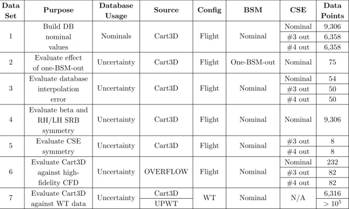 Table 1. Summary of booster separation data sets and their usage in the development of the aerodynamic database.