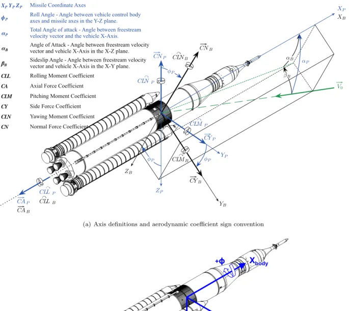 Figure 8. SLS aerodynamic coordinate system for the body and missile axes. The sign conventions for the (a) aerodynamic coefficients and (b) Euler angles are also provided.