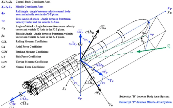 Figure 14. Database Coordinate System Definition