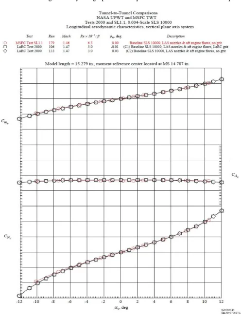 Figure 2. Quick Look Tunnel-to-Tunnel Comparisons