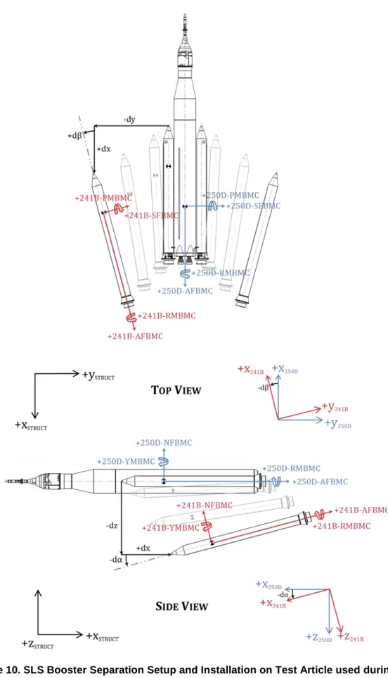 Figure 10. SLS Booster Separation Setup and Installation on Test Article used during XP1.5
