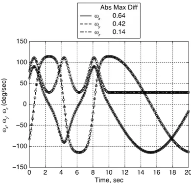 Figure 8.  Test Case 1, Body B: Body axes angular velocity  components. POST2/CFE as circles, AUTOLEV as lines