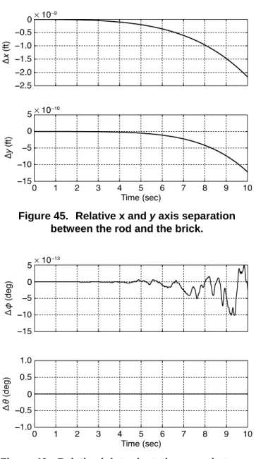 Figure 45.  Relative x and y axis separation  between the rod and the brick.  