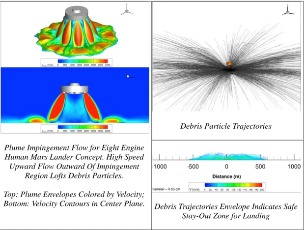 Figure  2.  Example  of  Debris  Transport  Analysis  Performed  for  Mars  Human  Lander Concept