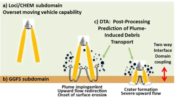 Figure 3. Plume-Surface Cratering Simulation Framework 
