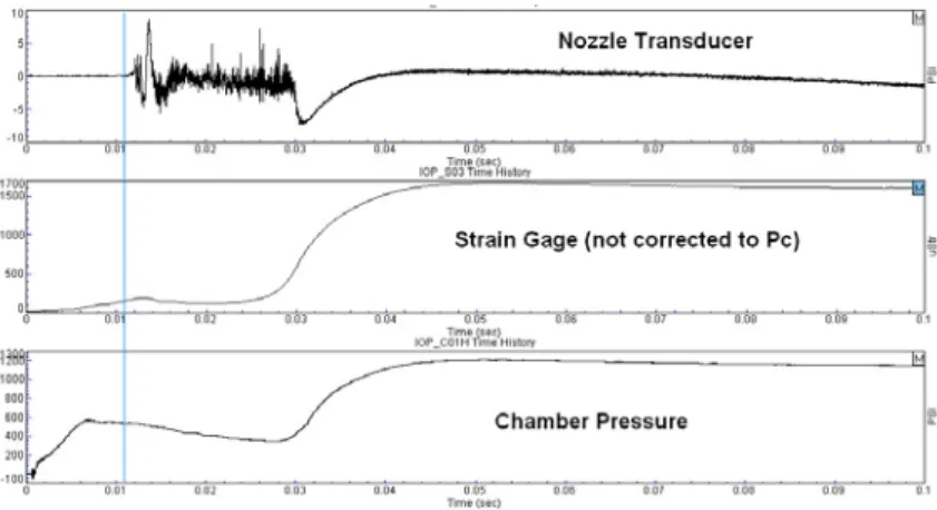 Figure 13 - Experimental Timing for Nozzle Pressure Rise and Oscillations 