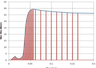 Figure 7 - Calculated ASMAT Mass Flow Profile 