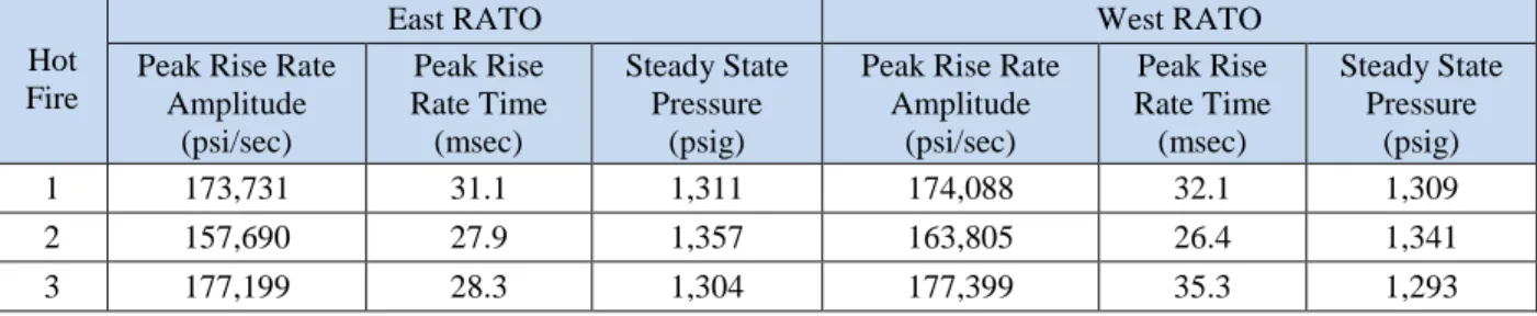 Table 1: Chamber pressure rise rate estimations for SMAT hot fires 1, 2, and 3. 