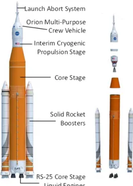 Figure 1 SLS Vehicle (Block 1) by Elements (NASA) 