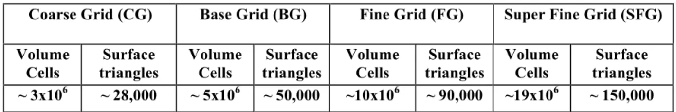 Table 1. Surface and volume grid statistics for the ADAC1 configuration. 