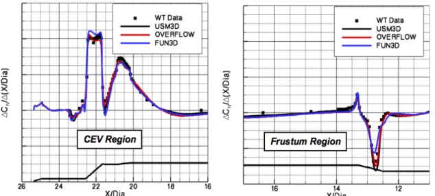 Figure 8. Computed and measured sectional line-load for the clean ADAC1 configuration,  M = 1.4, α = 7 o , WT Re