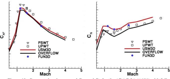 Figure 10.  Computed and measured C AF  and C N  for the ADAC-2A (A101) with full  protuberances (C1), α = 7 o , WT Re