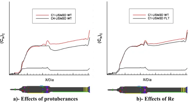 Figure 12.  Effects of protuberances and Re on Computed (C N ) C  for the ADAC-2A  (A101) configuration, M = 1.6, α = 7 o 