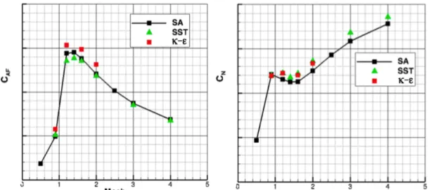 Figure 15.  Computed C AF  and C N  with different turbulence model for the clean ADAC- ADAC-2B (A103), α = 7 o , WT Re