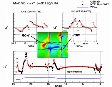 Figure 20.  Computed and measured surface Cp on the ADAC-2B (A103) configuration  at M = 0.9, α = 7 o , high WT Re