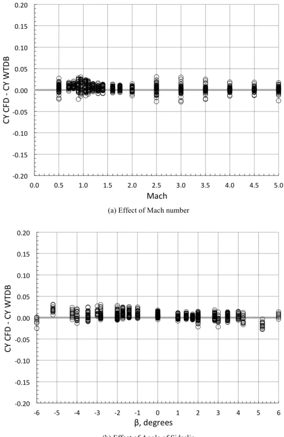 Figure 5.  C Y from CFD minus C Y from WTDB for all  α and  .  β