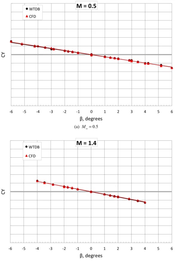 Figure 6. Examples of least-squares linear fits to C Y as a function of  α for all  .  β