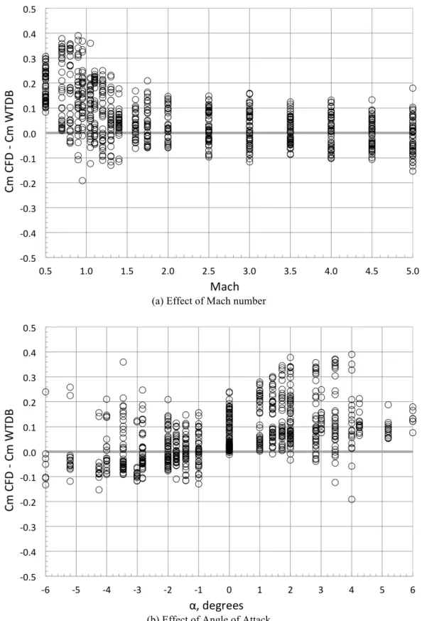 Figure 8. C m from CFD minus  C m from WTDB for all  α and  .  β