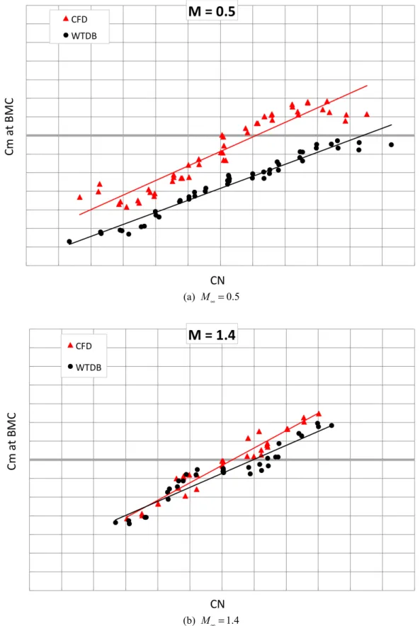 Figure 9. Examples of least-squares linear fits to C m as a function of  C N for all C Y 