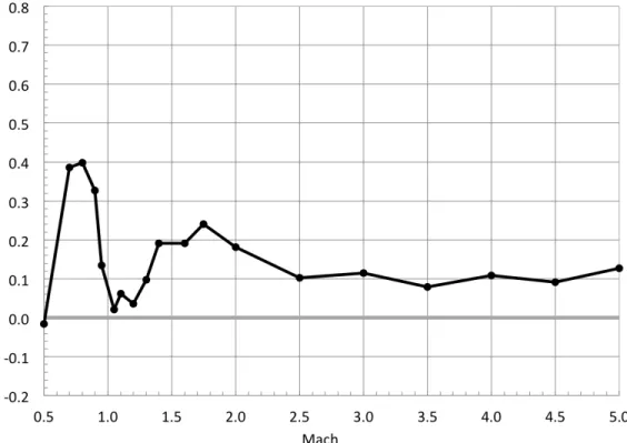 Figure 10. Comparison of fit coefficients for C m versus C N . 