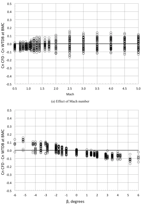 Figure 11.  C n from CFD minus  C n from WTDB for all  α and  .  β