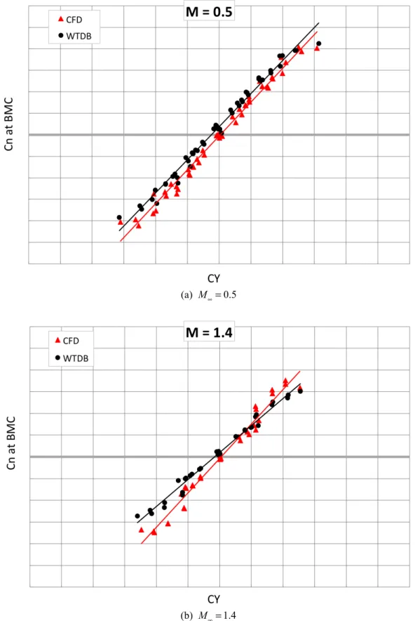 Figure 12. Examples of least-squares linear fits to  C n as a function of   C Y for all   C N 