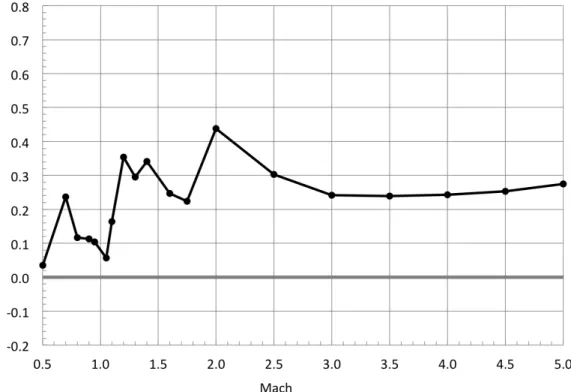 Figure 13. Comparison of fit coefficients for   C n versus   C Y . 