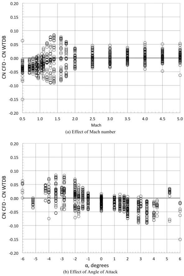 Figure 2.  C N from CFD minus  C N from WTDB for all    α ,β, M ∞ . 