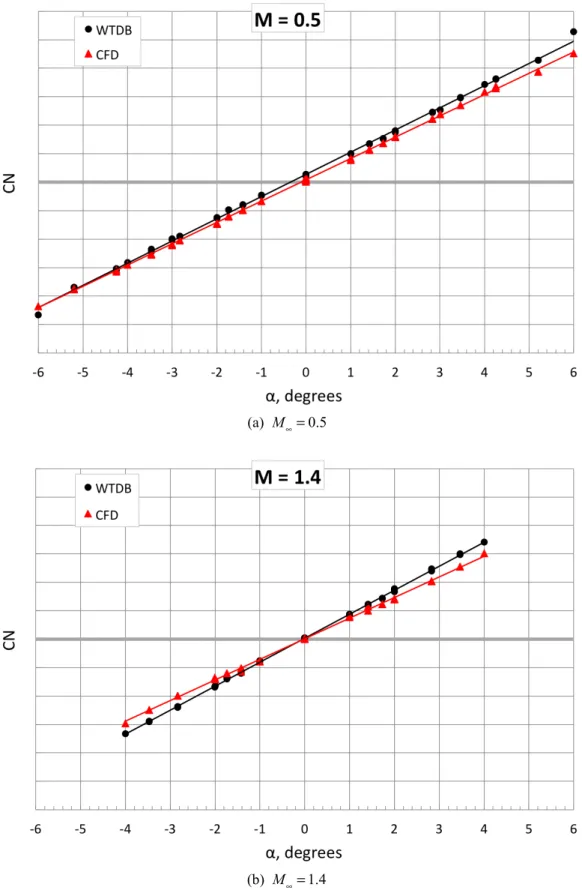 Figure 3. Examples of least-squares linear fits to  C N as a function of  α for all  