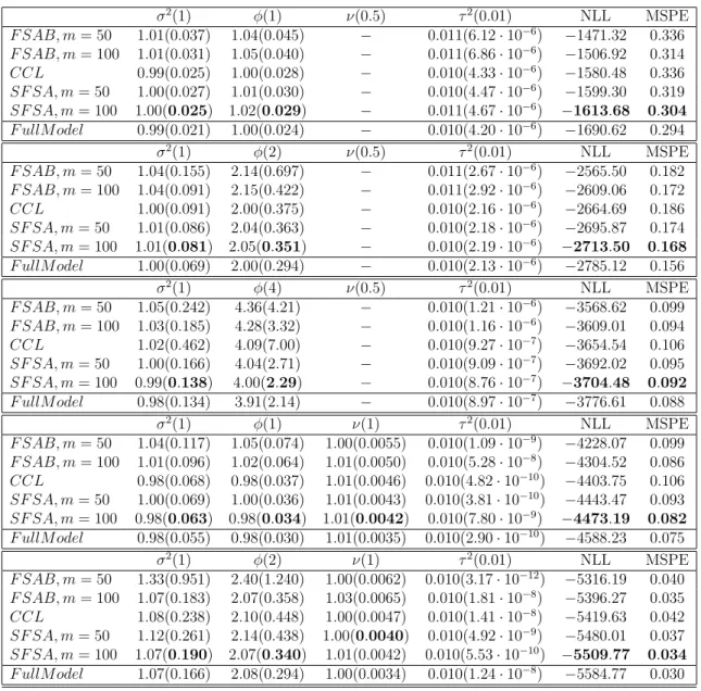 Table 2.1: Means and Mean Squared Errors (in parenthesis) of parameters in Mat´ ern covariance model