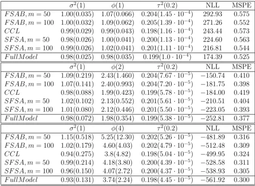 Table 2.2: MSPEs and MSEs of the exponential model with sample size 4000. The number of blocks K = 100