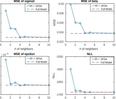 Figure 2.2: MSE of each covariance parameter against the number of neighboring blocks for the SFSA approach