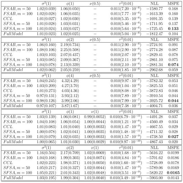 Table 2.3: MSPEs and MSEs (in parenthesis) of the exponential model with sample size 4000