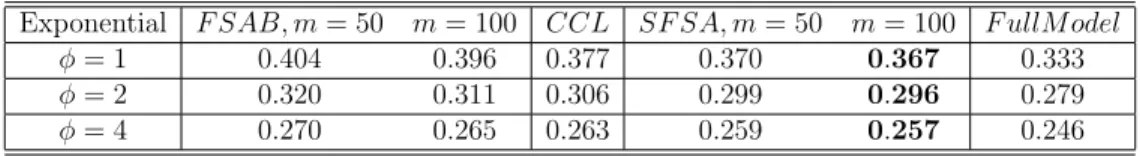 Table 2.4: MSPEs of the exponential model with σ 2 = 1 and a larger nugget τ 2 = 0.2.