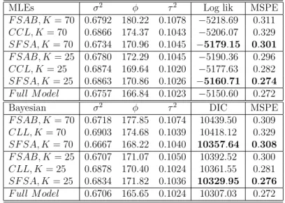Table 2.5: Maximum Likelihood and Bayesian inference results using the exponential model.