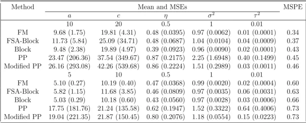 Table 3.1: The means and MSEs (in parenthesis) of each parameter and MSPE results for covariance model with a nugget