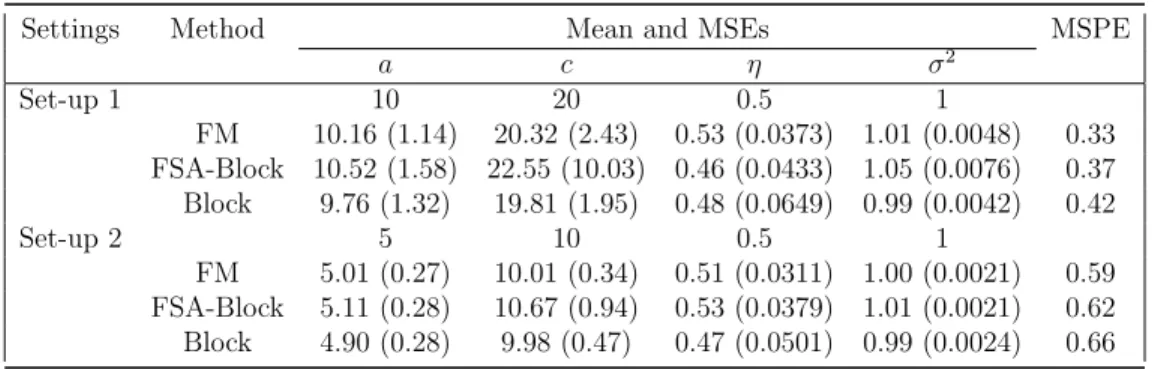 Table 3.2: The means and MSEs (in parenthesis) of each parameter and MSPE results for the covariance model without nugget